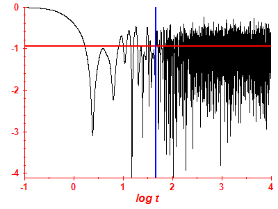 Survival probability log